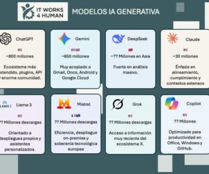 Modelos de IA Generativa
